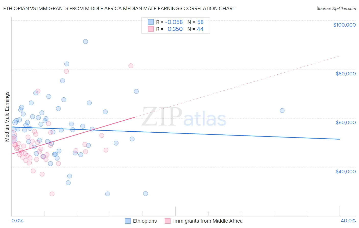 Ethiopian vs Immigrants from Middle Africa Median Male Earnings