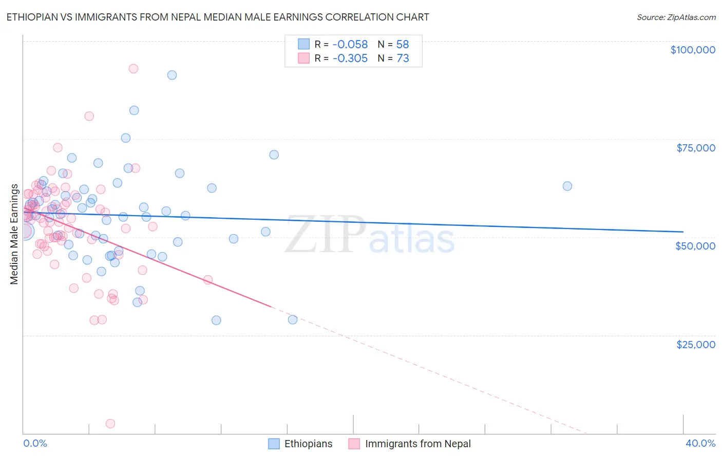 Ethiopian vs Immigrants from Nepal Median Male Earnings