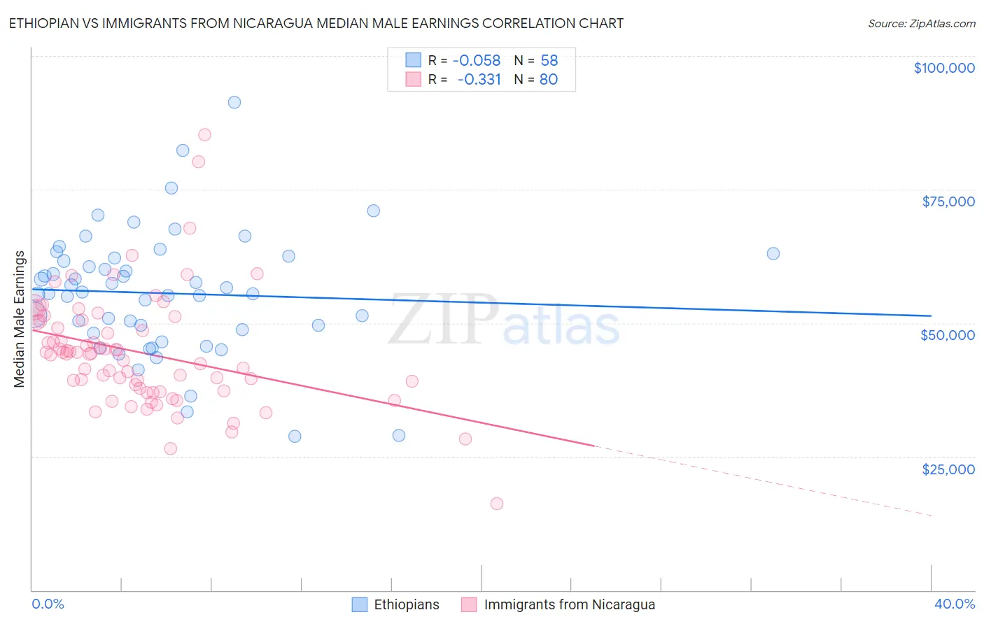 Ethiopian vs Immigrants from Nicaragua Median Male Earnings