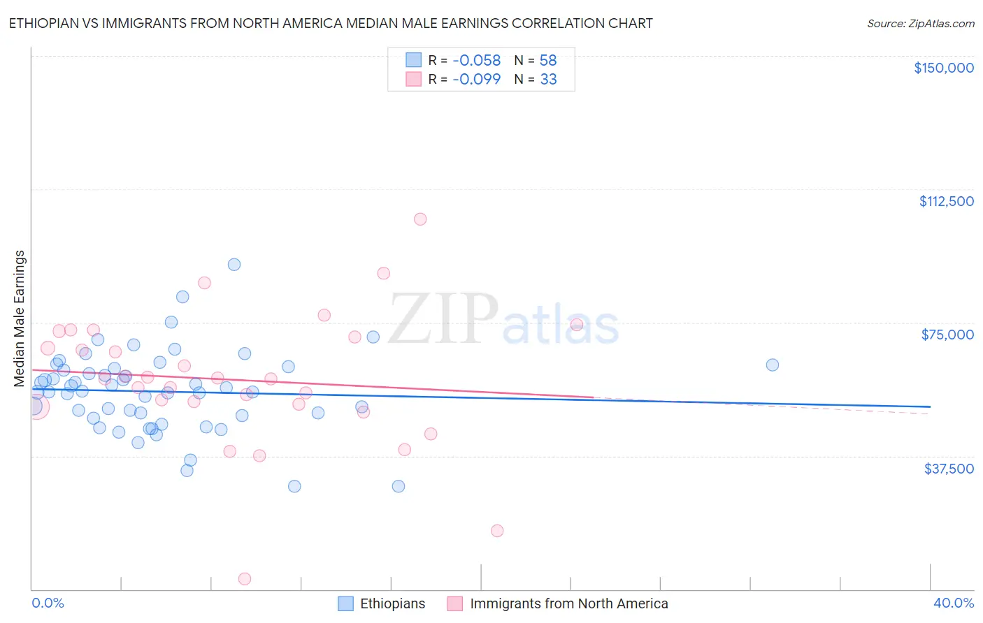 Ethiopian vs Immigrants from North America Median Male Earnings