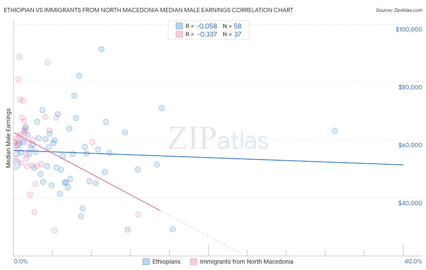 Ethiopian vs Immigrants from North Macedonia Median Male Earnings