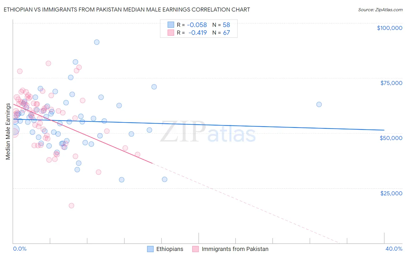 Ethiopian vs Immigrants from Pakistan Median Male Earnings