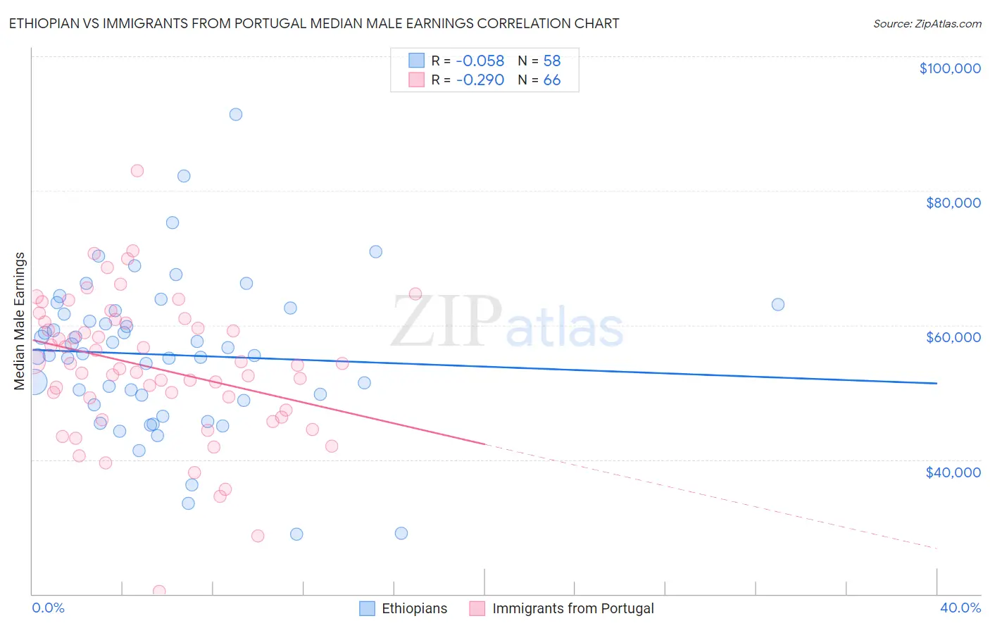 Ethiopian vs Immigrants from Portugal Median Male Earnings