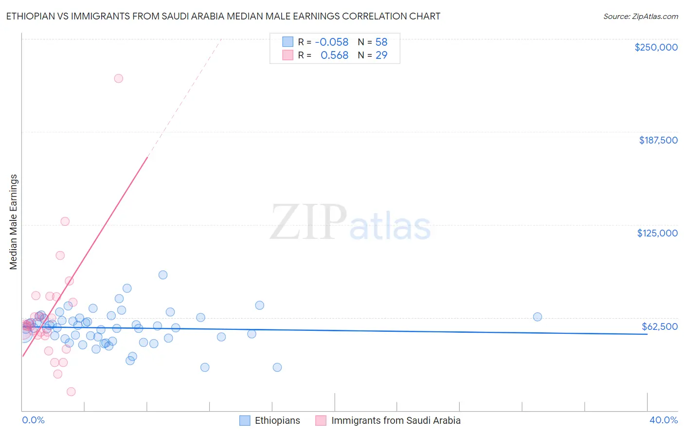 Ethiopian vs Immigrants from Saudi Arabia Median Male Earnings