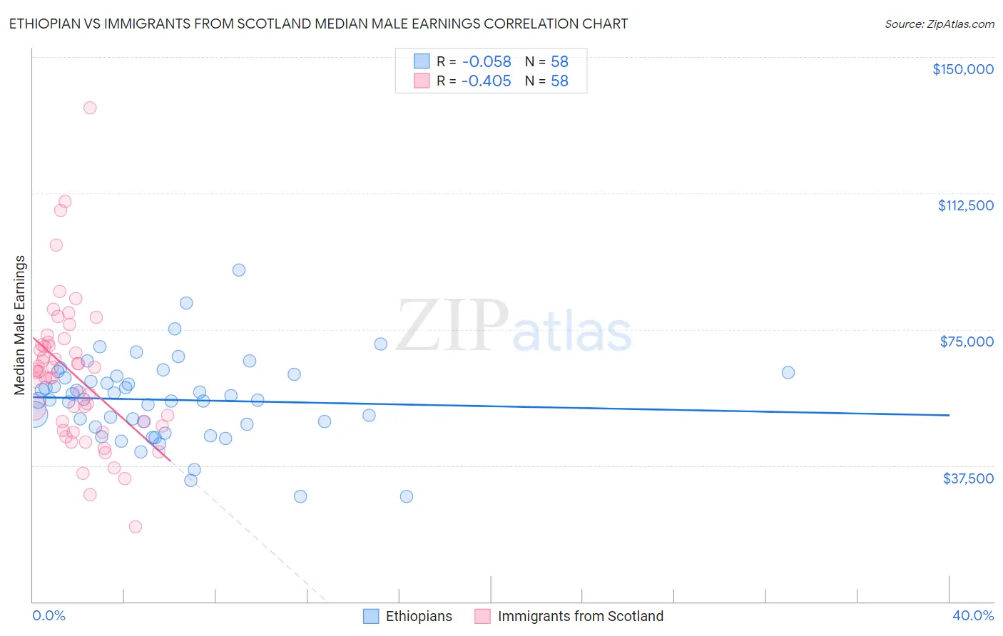 Ethiopian vs Immigrants from Scotland Median Male Earnings