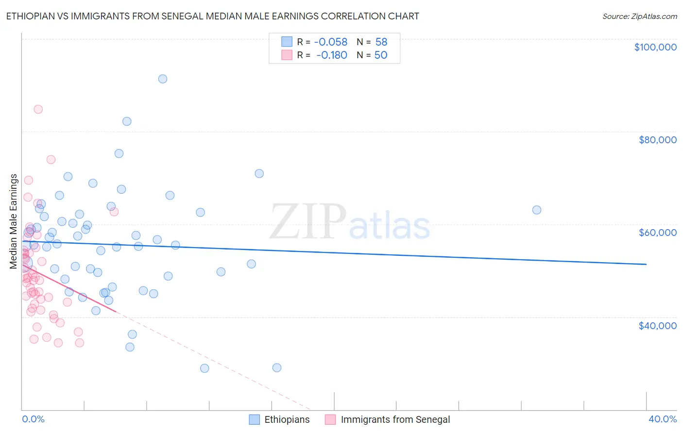 Ethiopian vs Immigrants from Senegal Median Male Earnings