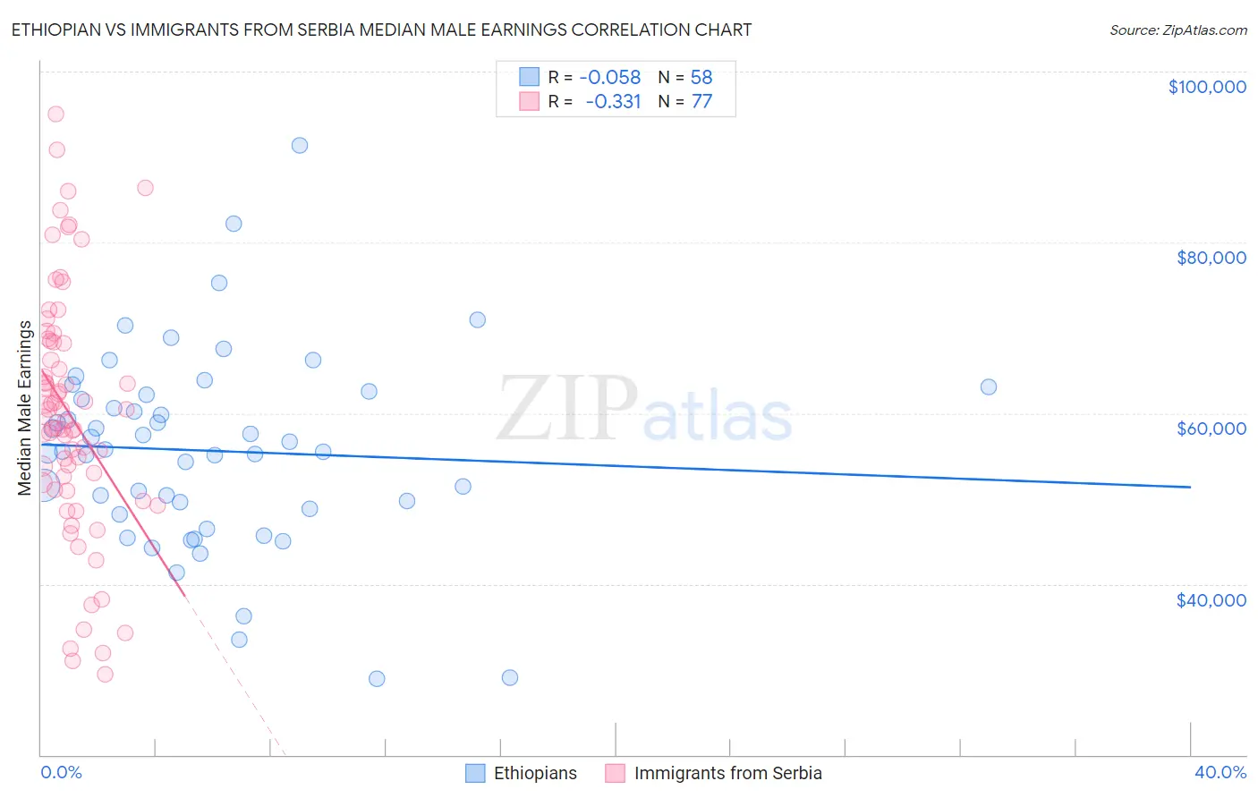 Ethiopian vs Immigrants from Serbia Median Male Earnings