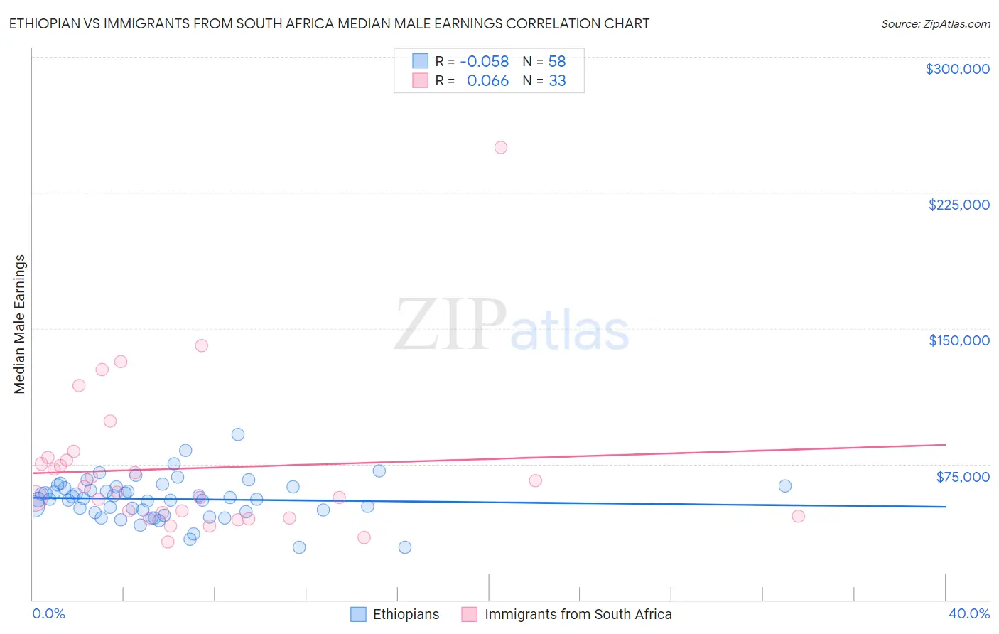 Ethiopian vs Immigrants from South Africa Median Male Earnings