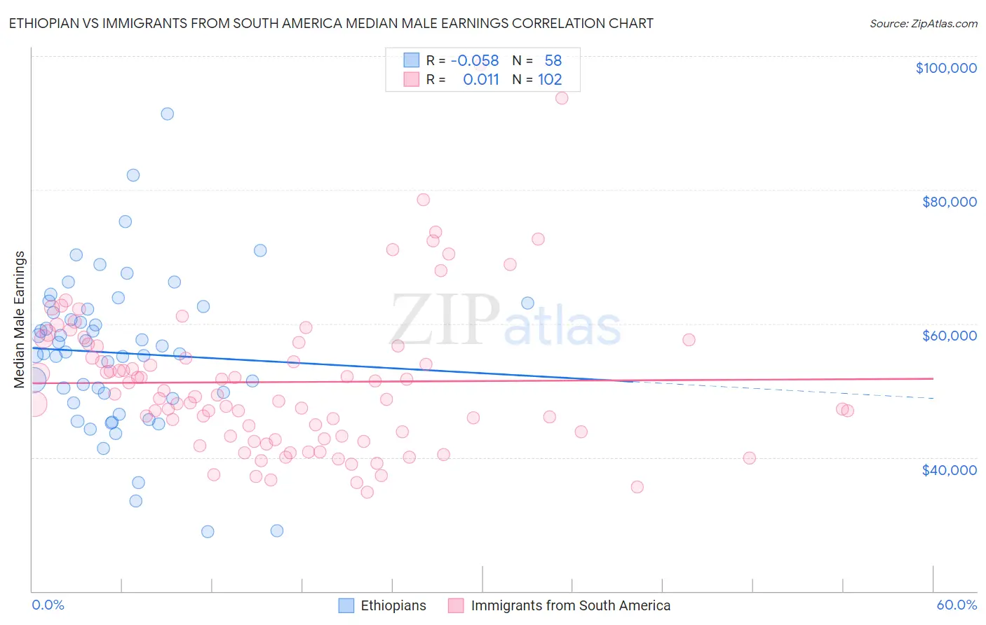 Ethiopian vs Immigrants from South America Median Male Earnings