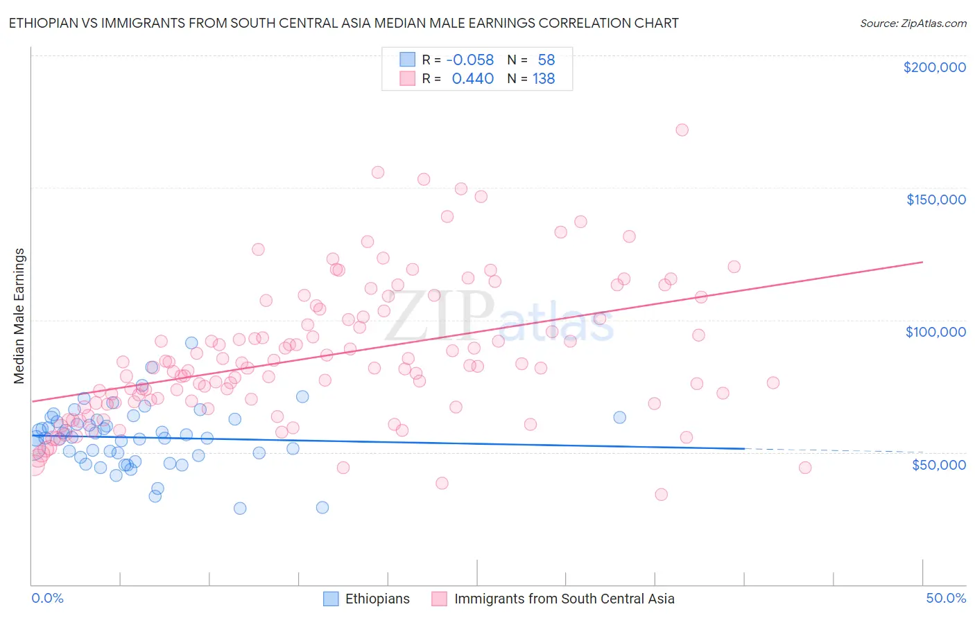Ethiopian vs Immigrants from South Central Asia Median Male Earnings
