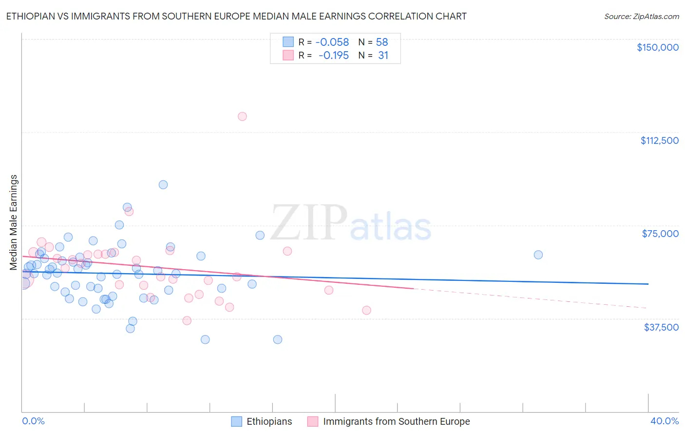 Ethiopian vs Immigrants from Southern Europe Median Male Earnings