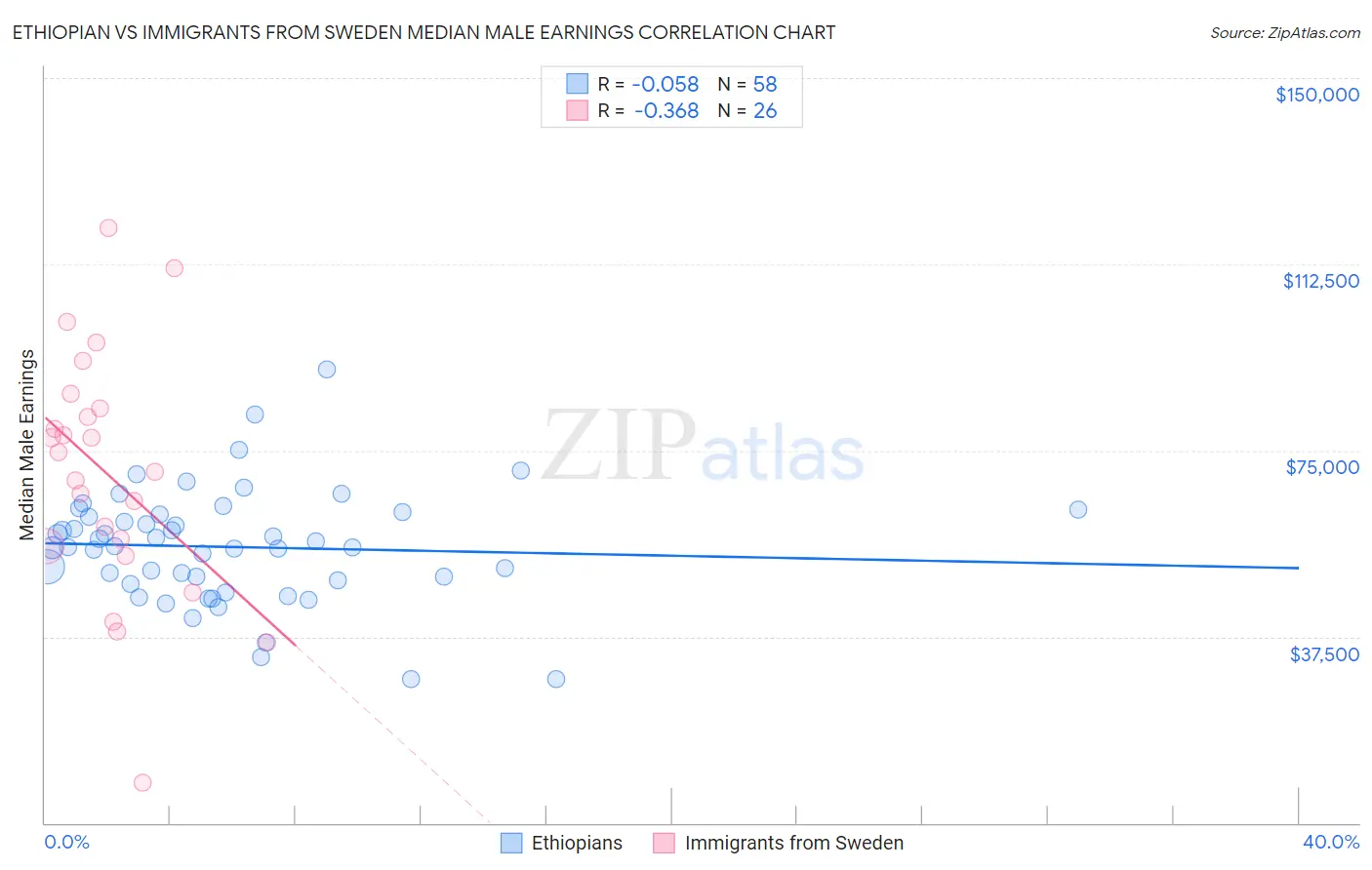 Ethiopian vs Immigrants from Sweden Median Male Earnings