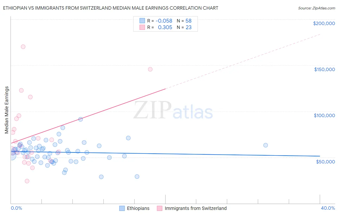 Ethiopian vs Immigrants from Switzerland Median Male Earnings
