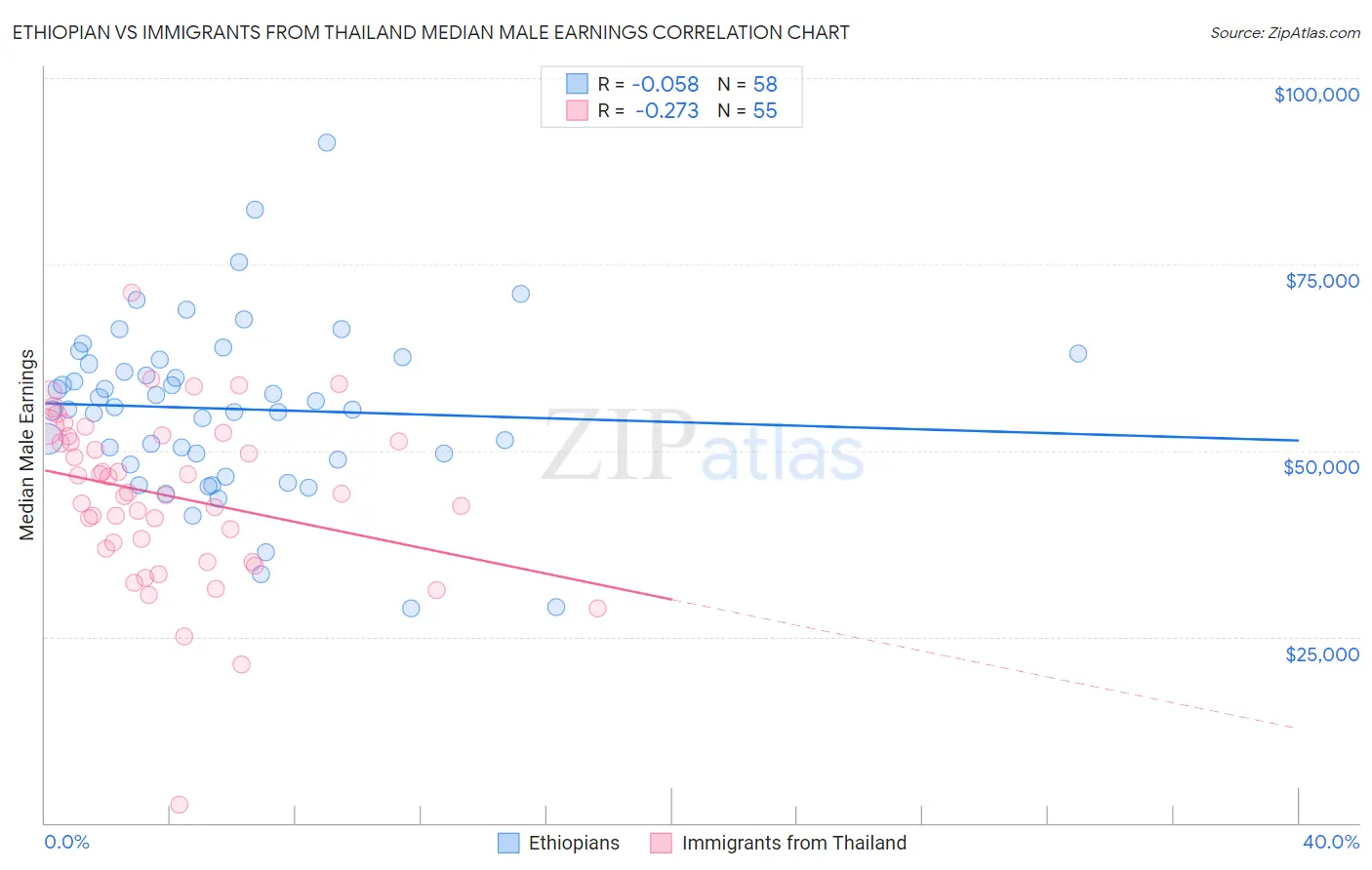 Ethiopian vs Immigrants from Thailand Median Male Earnings