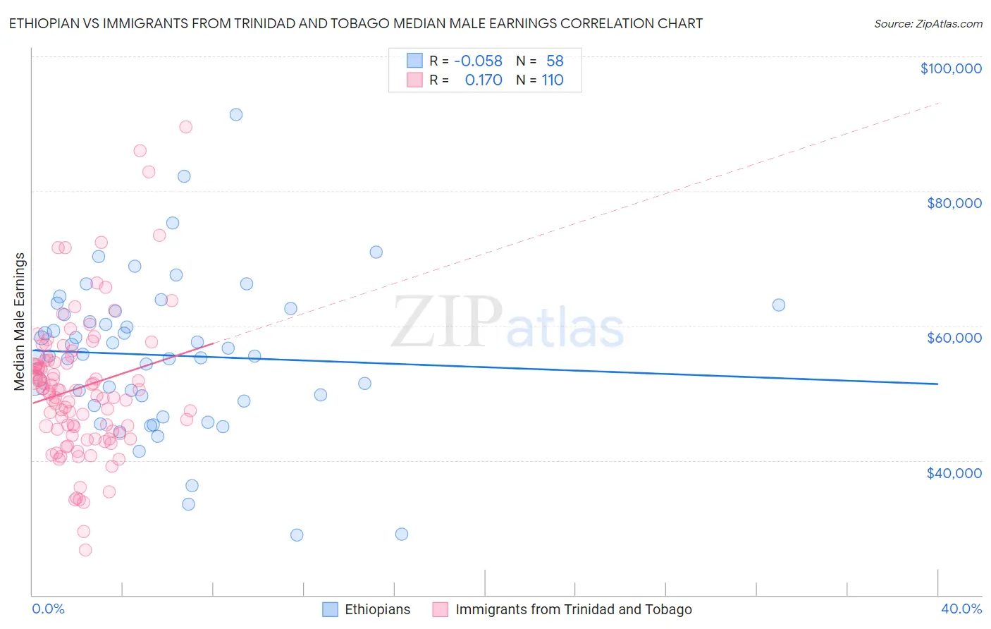 Ethiopian vs Immigrants from Trinidad and Tobago Median Male Earnings