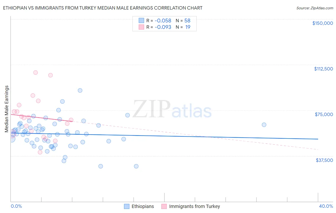 Ethiopian vs Immigrants from Turkey Median Male Earnings