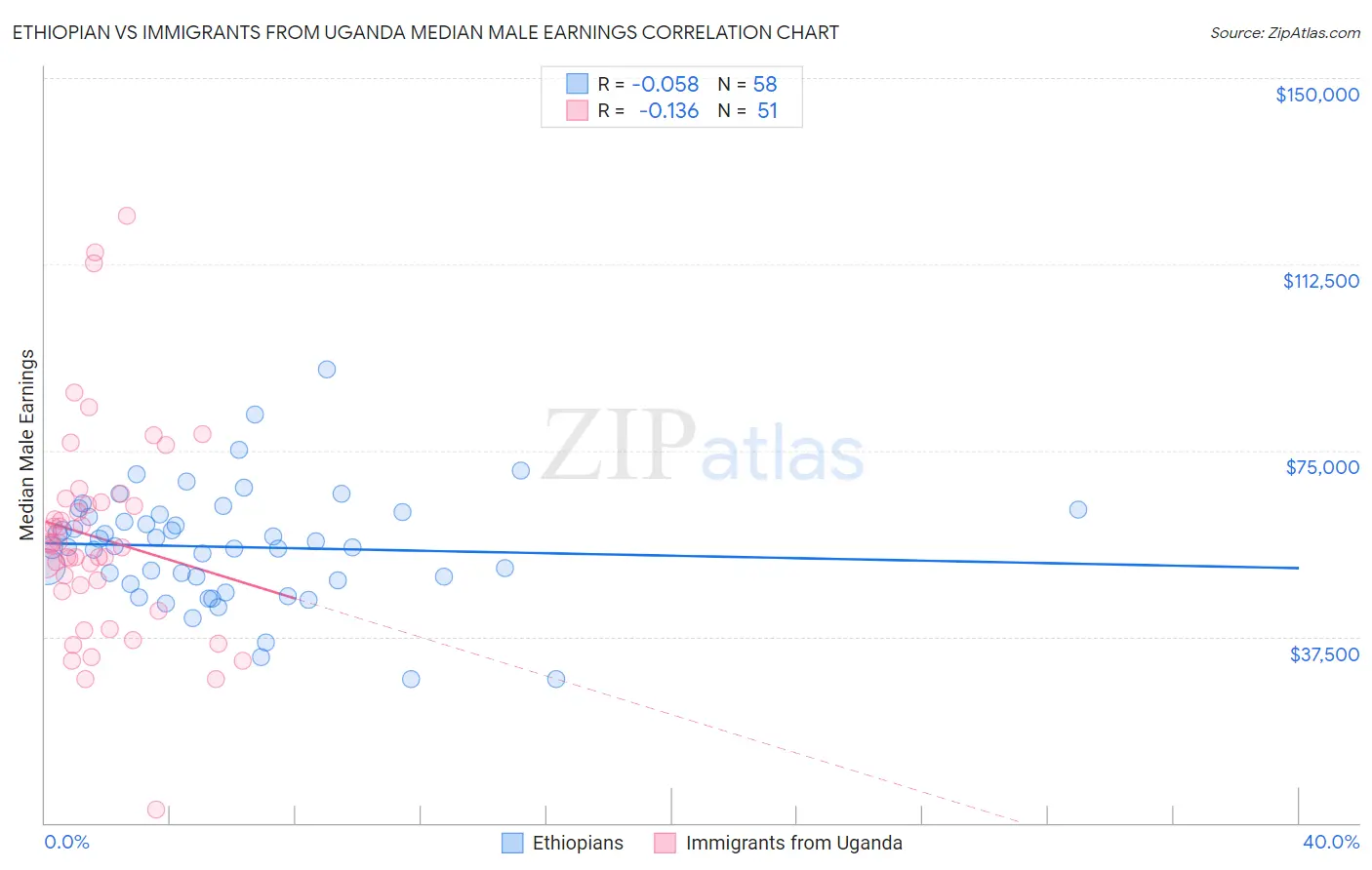 Ethiopian vs Immigrants from Uganda Median Male Earnings