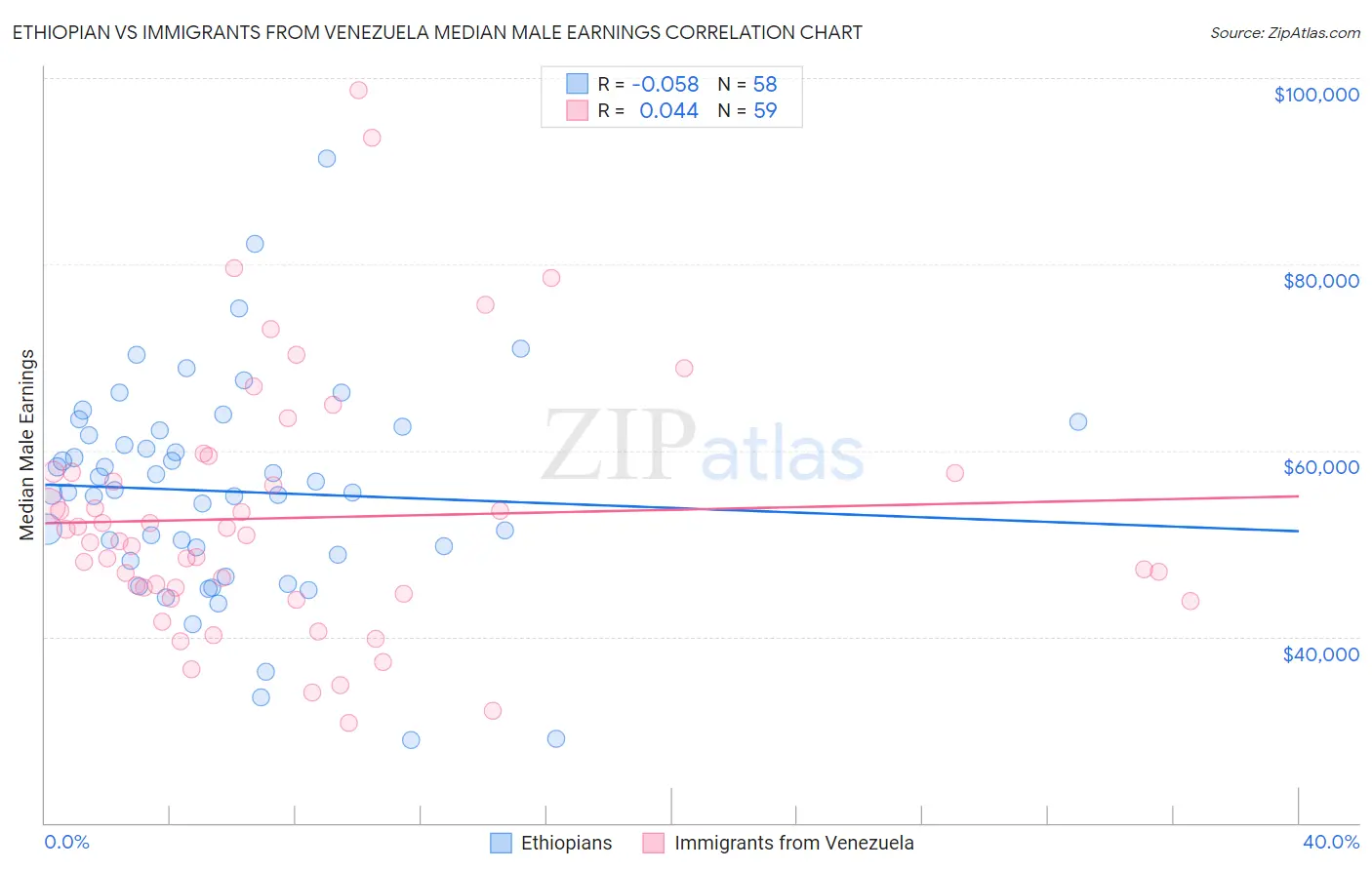 Ethiopian vs Immigrants from Venezuela Median Male Earnings