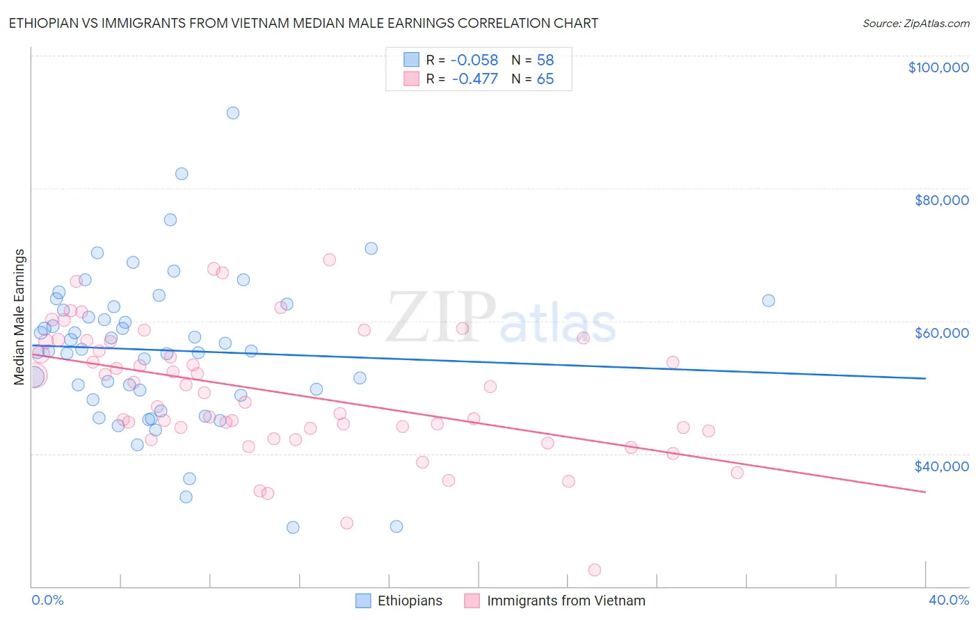 Ethiopian vs Immigrants from Vietnam Median Male Earnings