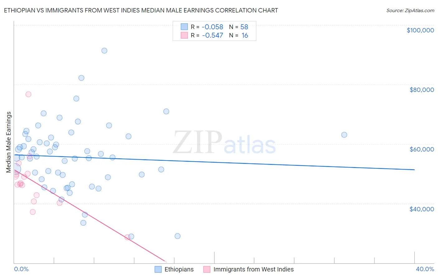 Ethiopian vs Immigrants from West Indies Median Male Earnings