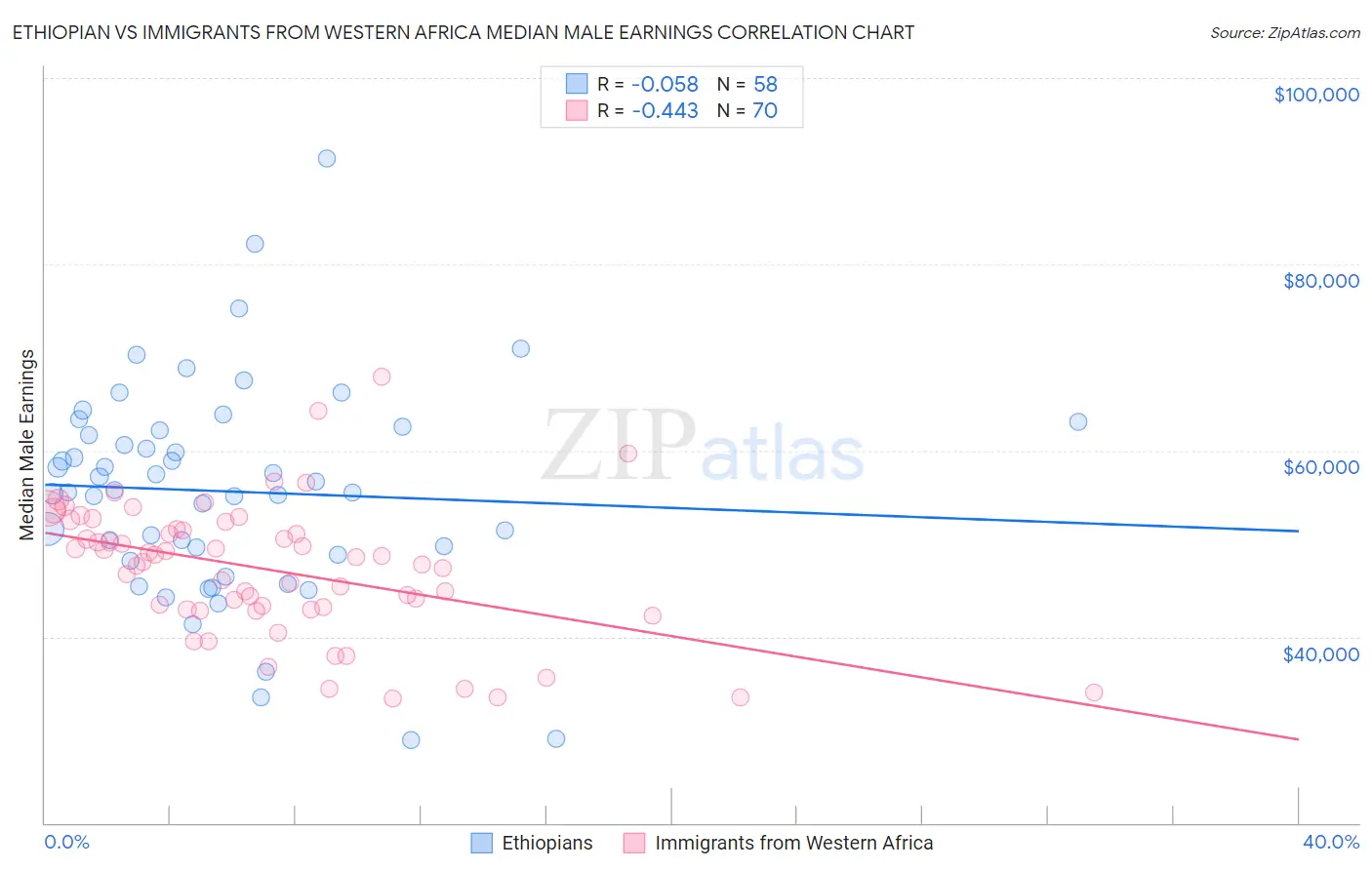 Ethiopian vs Immigrants from Western Africa Median Male Earnings