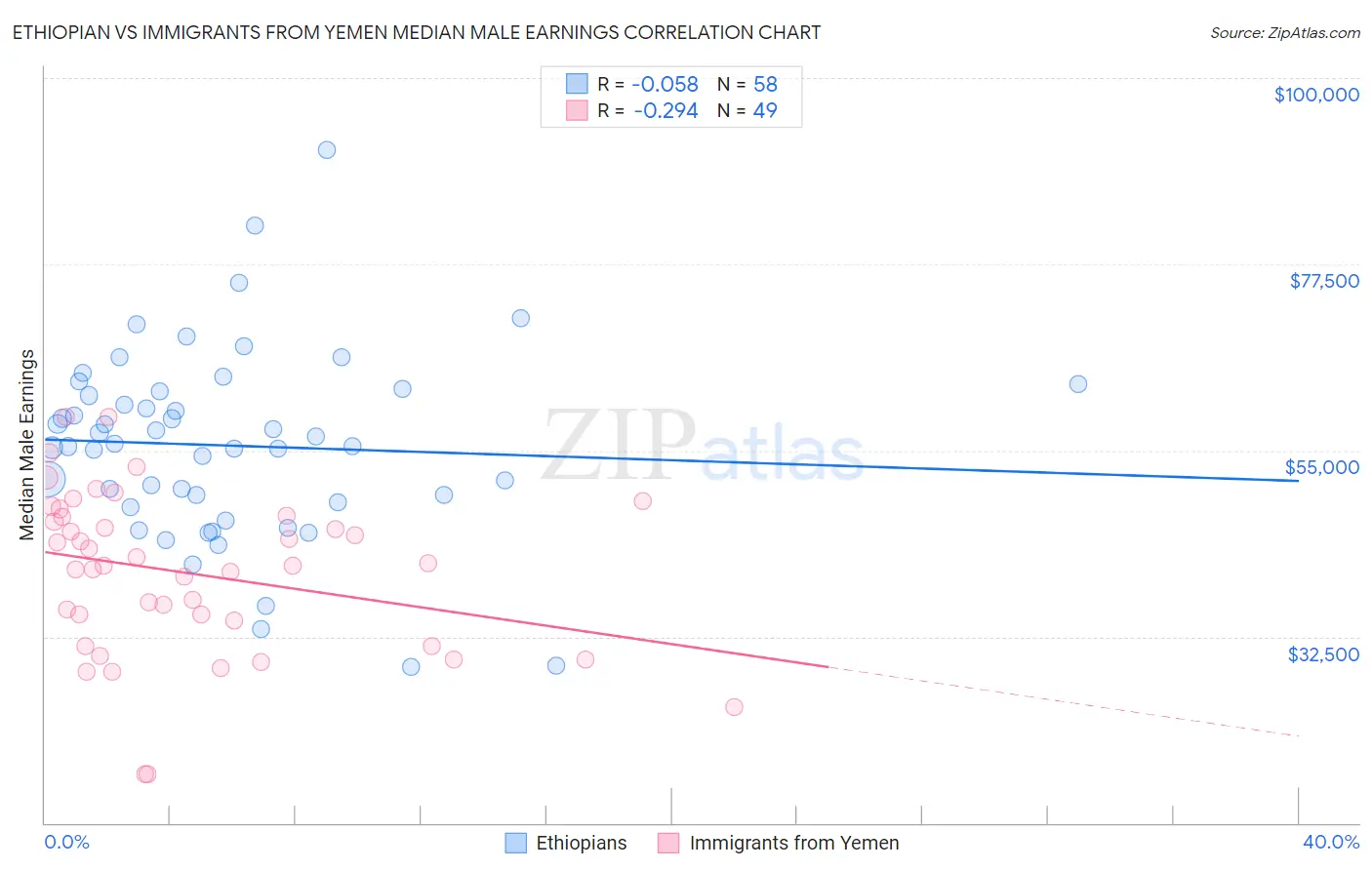 Ethiopian vs Immigrants from Yemen Median Male Earnings