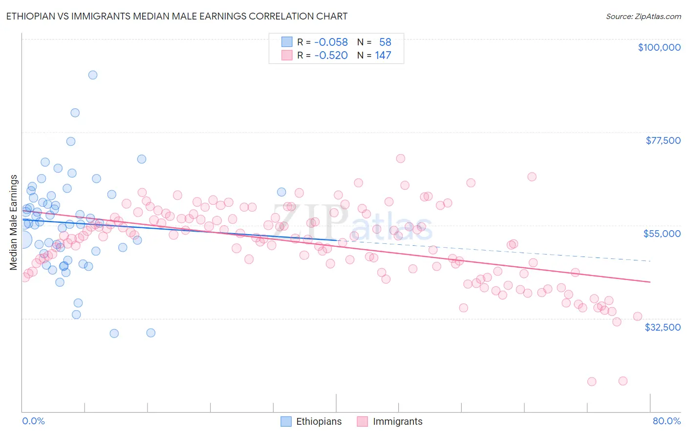 Ethiopian vs Immigrants Median Male Earnings