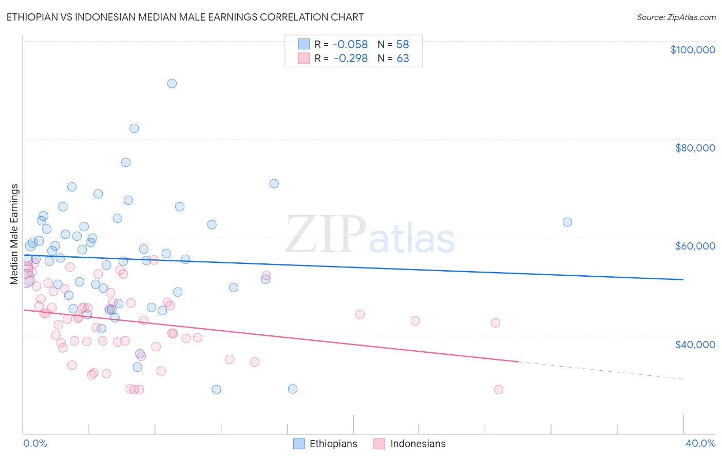 Ethiopian vs Indonesian Median Male Earnings