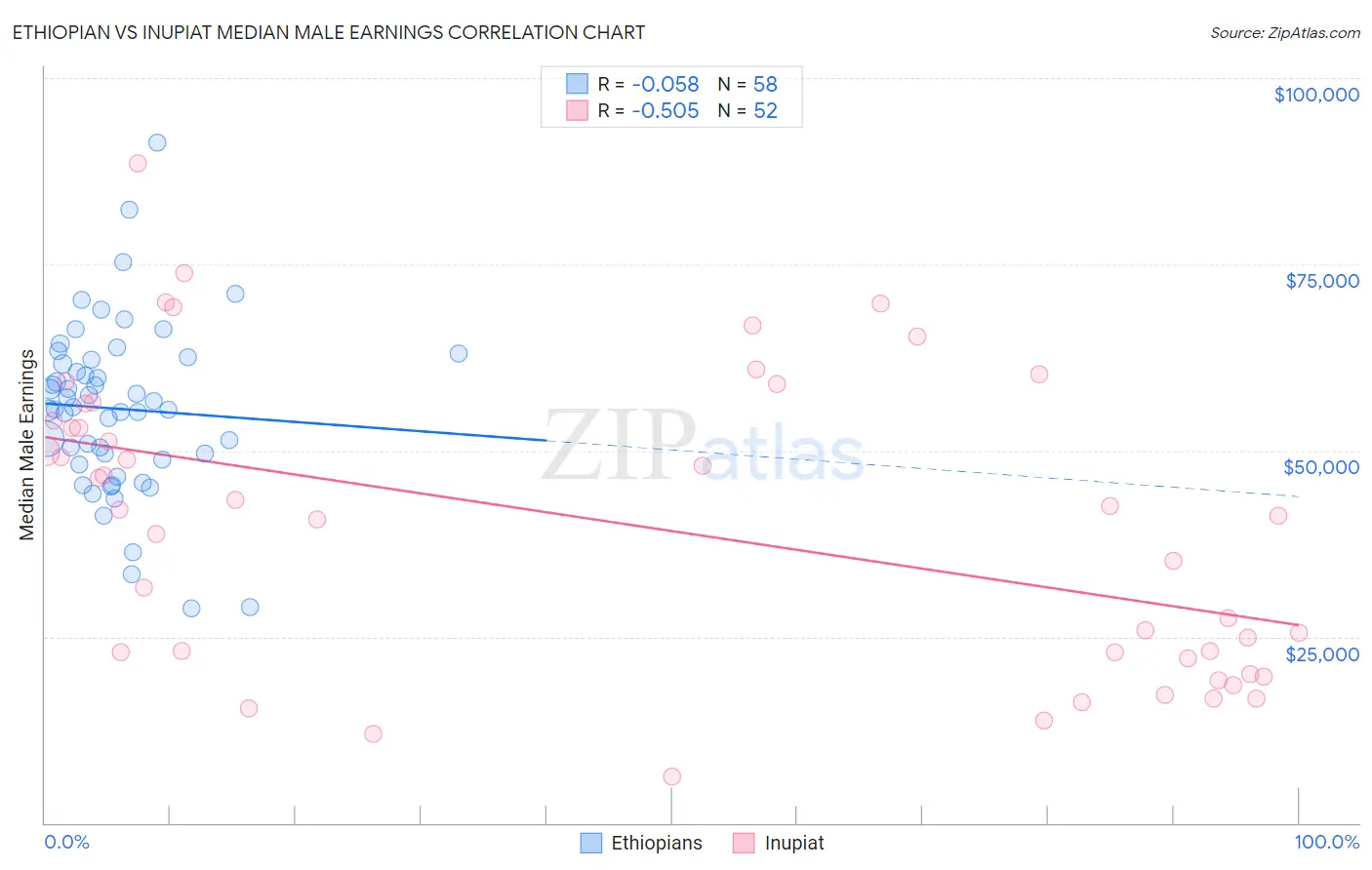 Ethiopian vs Inupiat Median Male Earnings