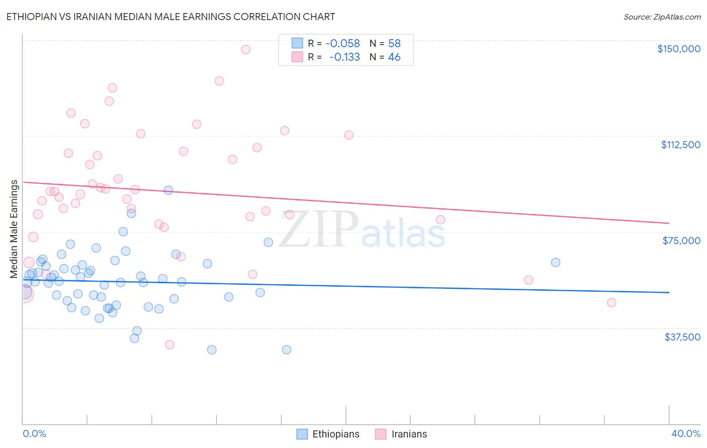 Ethiopian vs Iranian Median Male Earnings