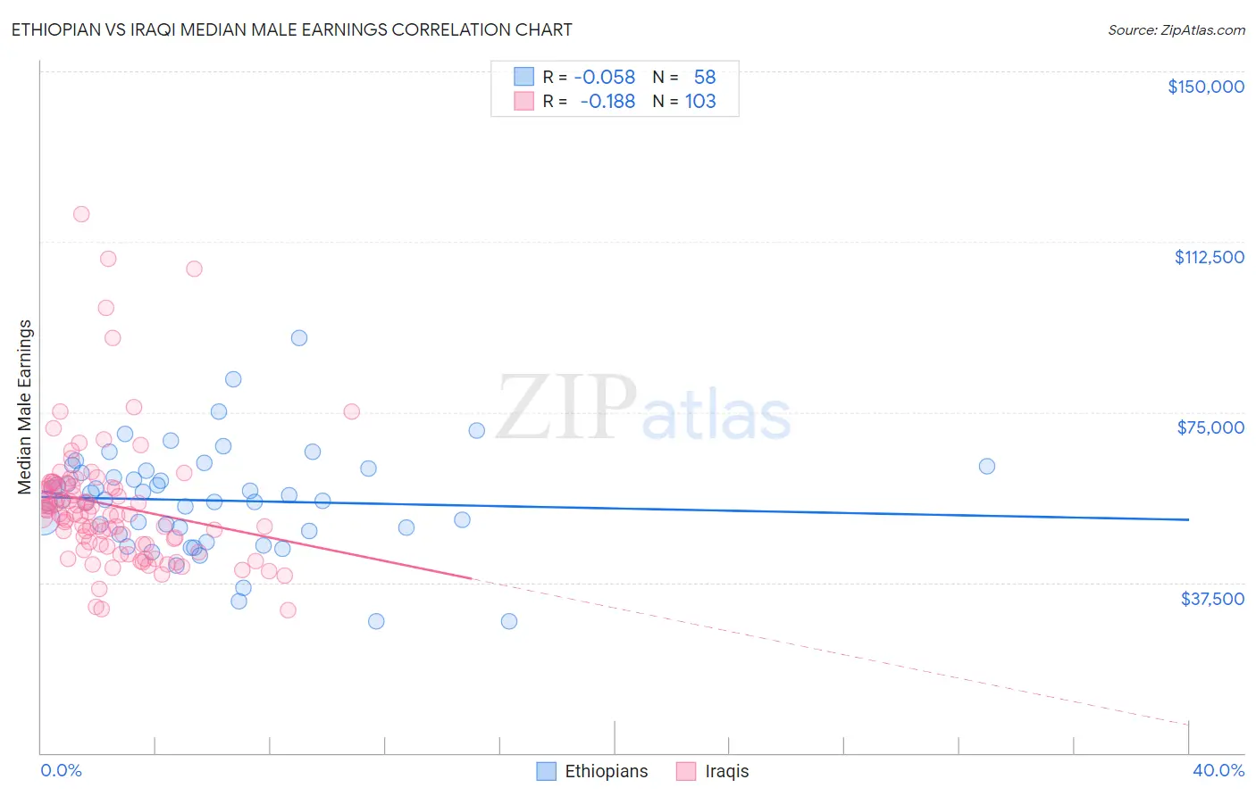 Ethiopian vs Iraqi Median Male Earnings