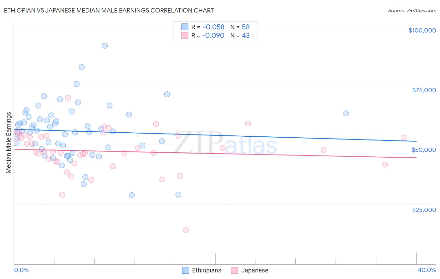 Ethiopian vs Japanese Median Male Earnings