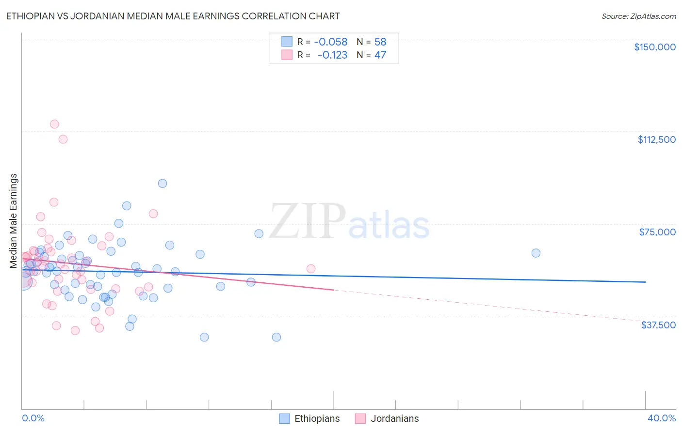 Ethiopian vs Jordanian Median Male Earnings