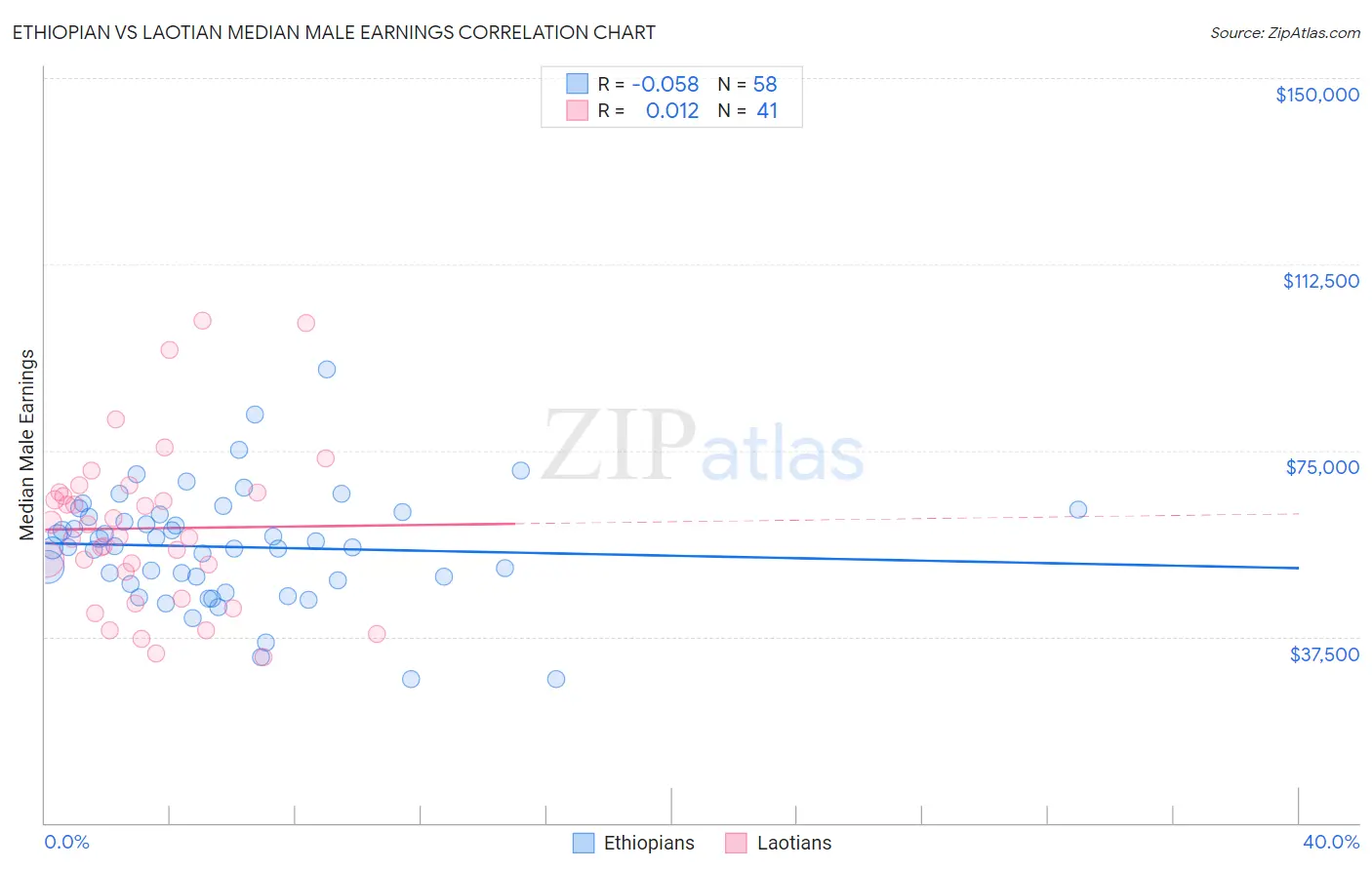 Ethiopian vs Laotian Median Male Earnings