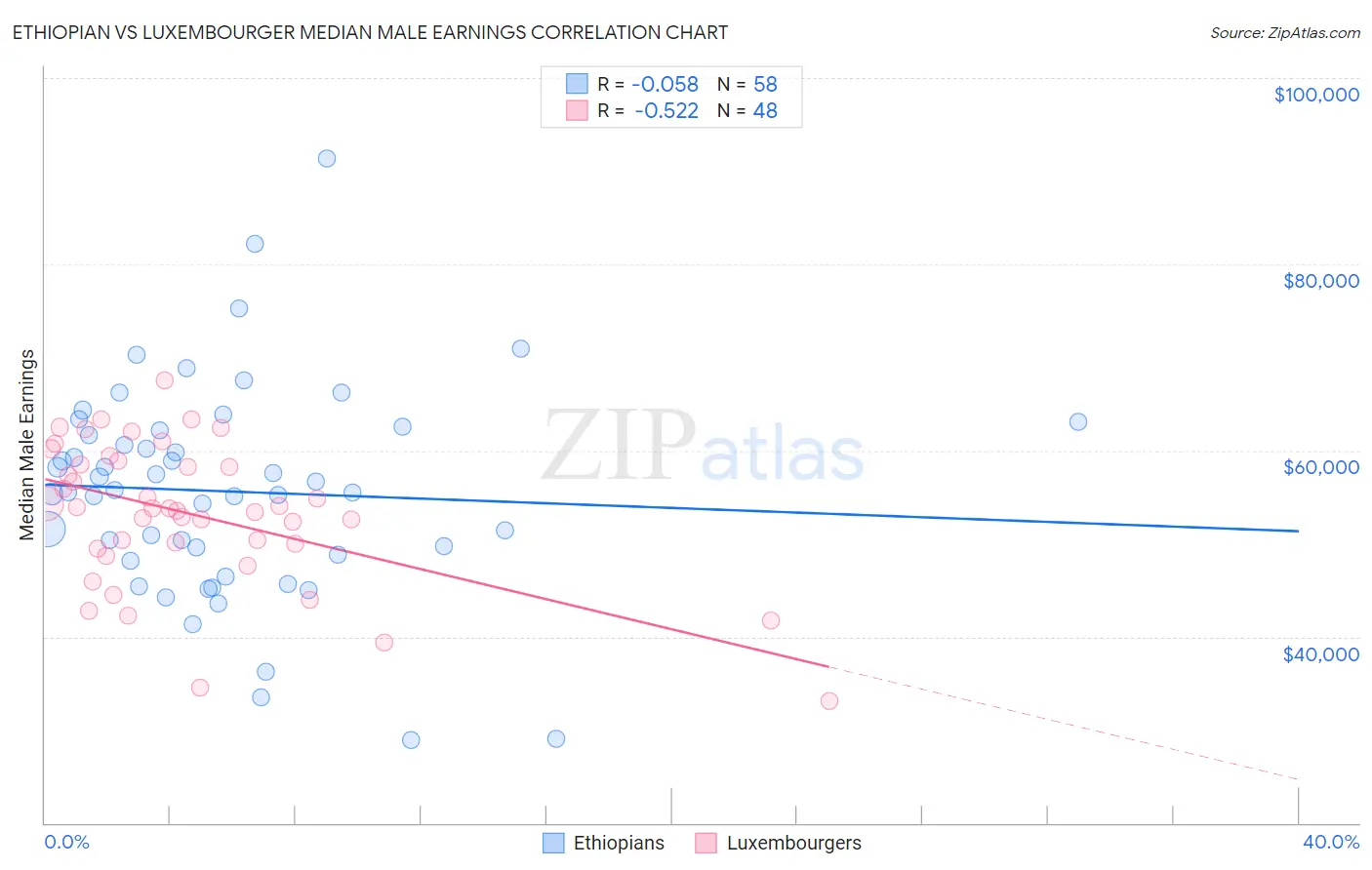 Ethiopian vs Luxembourger Median Male Earnings