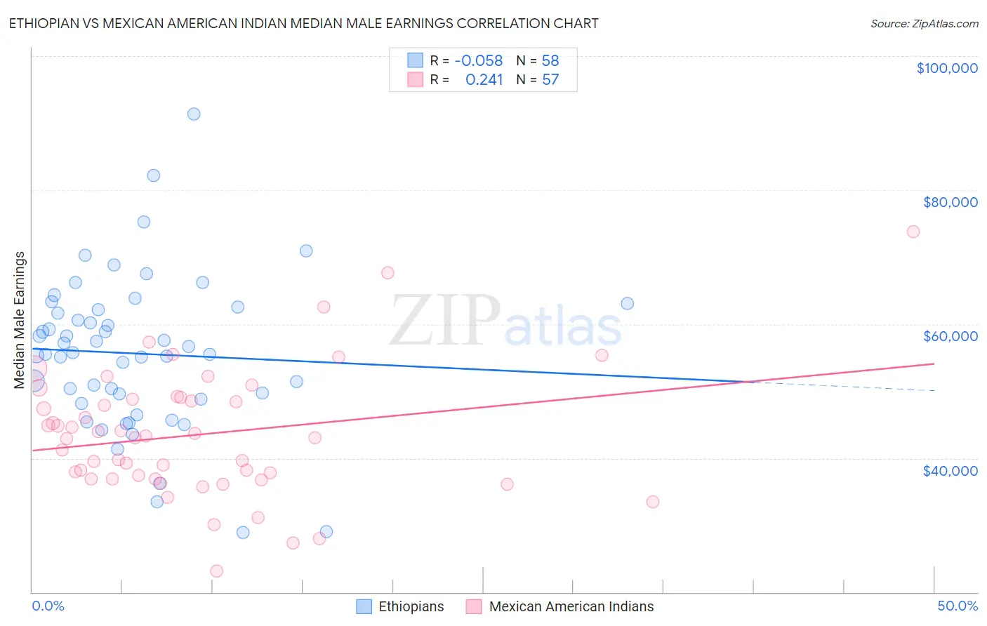 Ethiopian vs Mexican American Indian Median Male Earnings