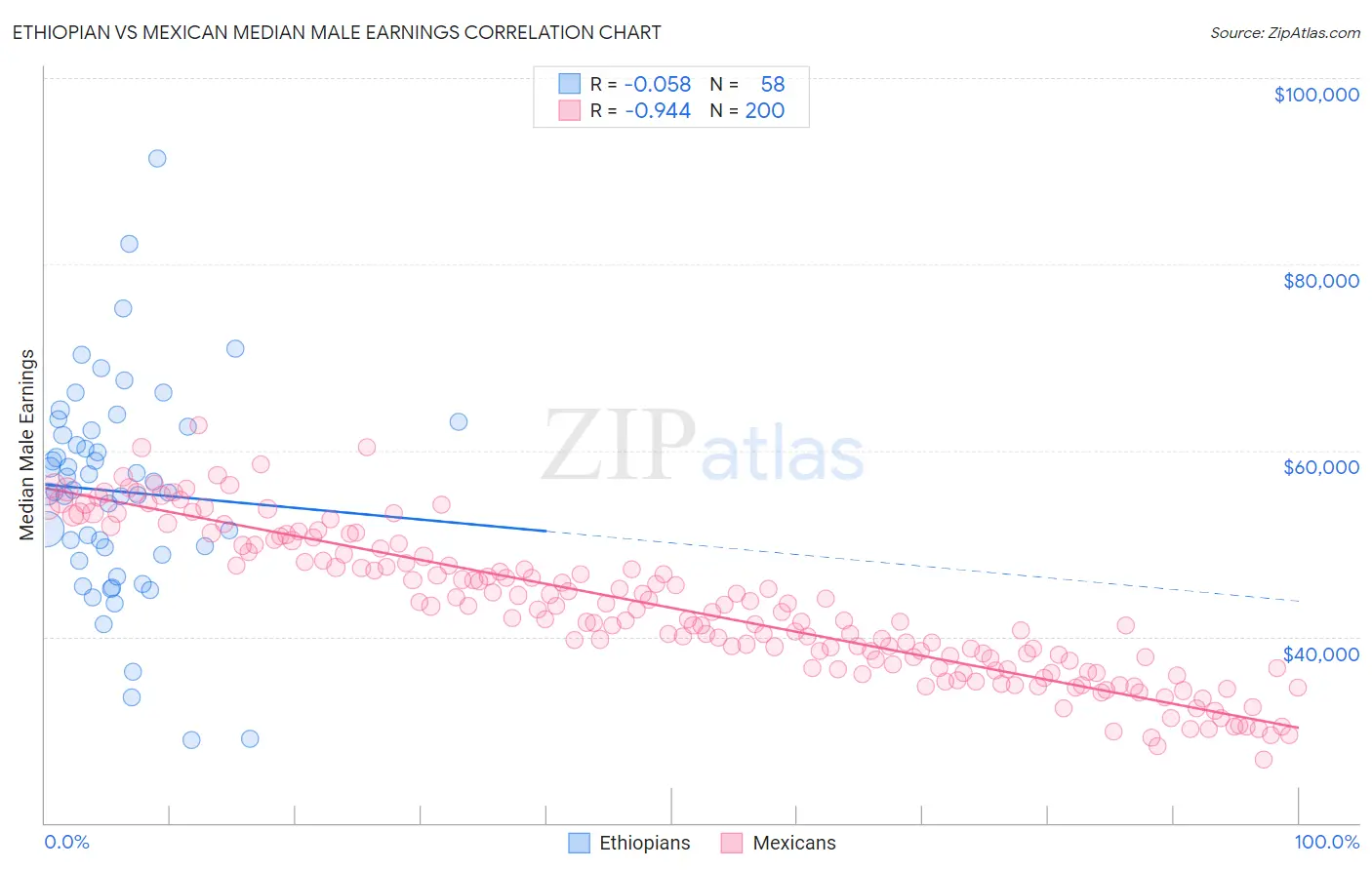 Ethiopian vs Mexican Median Male Earnings