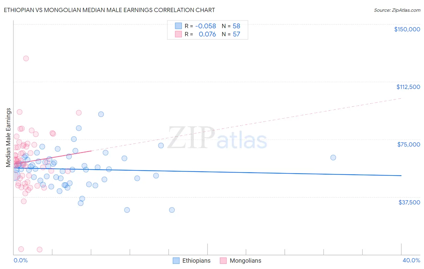 Ethiopian vs Mongolian Median Male Earnings