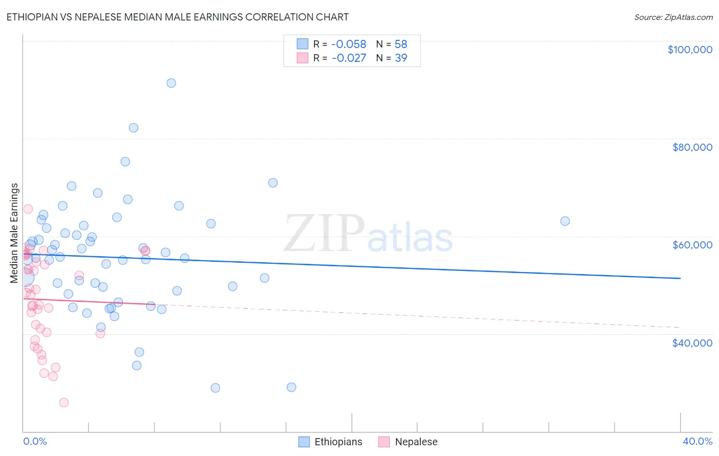 Ethiopian vs Nepalese Median Male Earnings