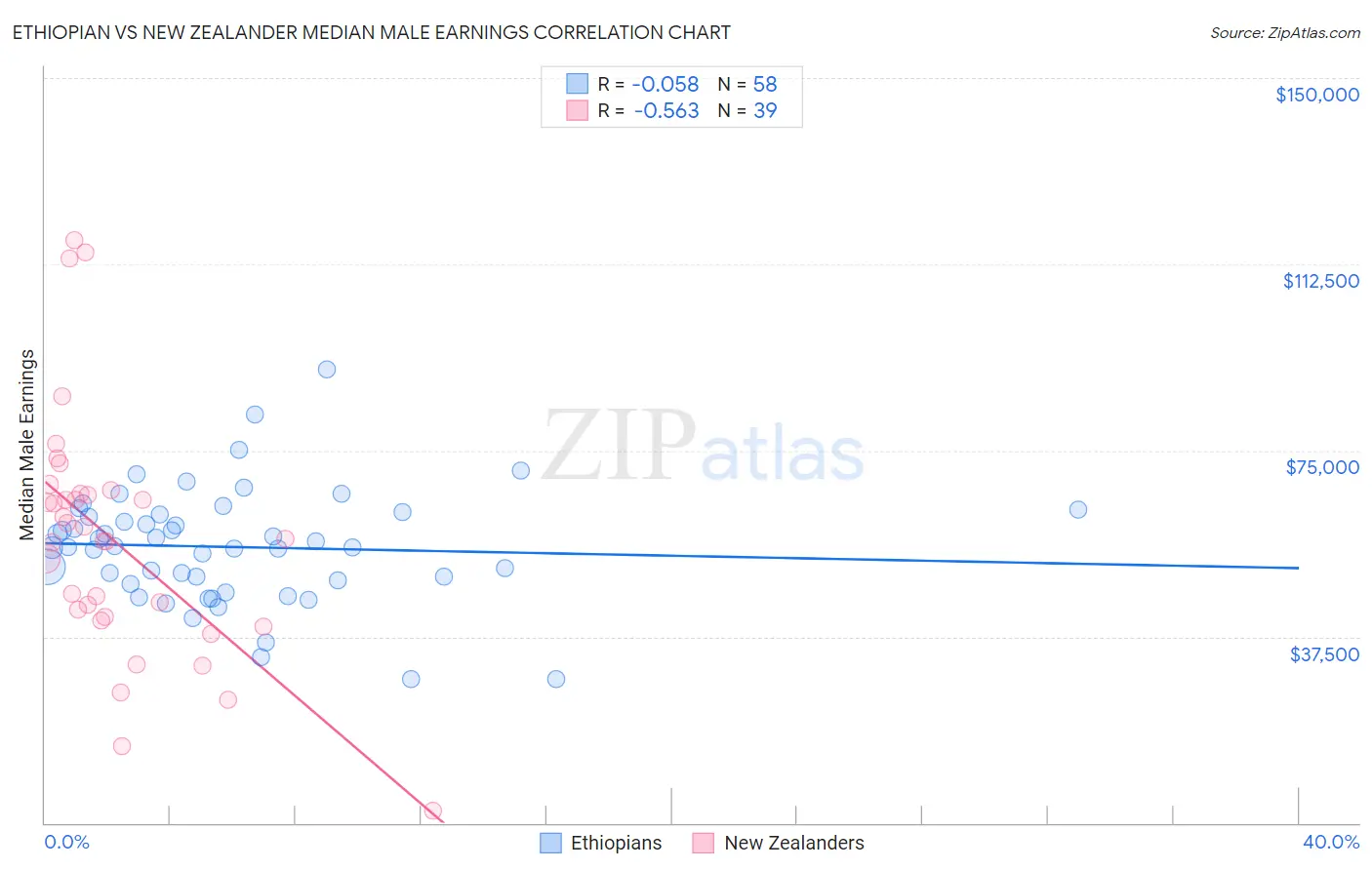 Ethiopian vs New Zealander Median Male Earnings