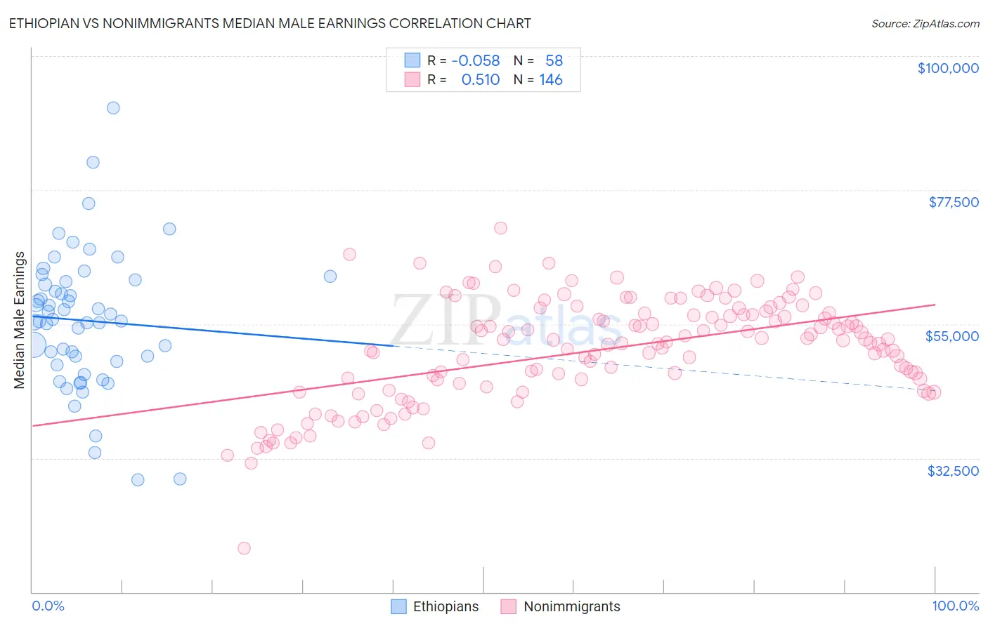 Ethiopian vs Nonimmigrants Median Male Earnings