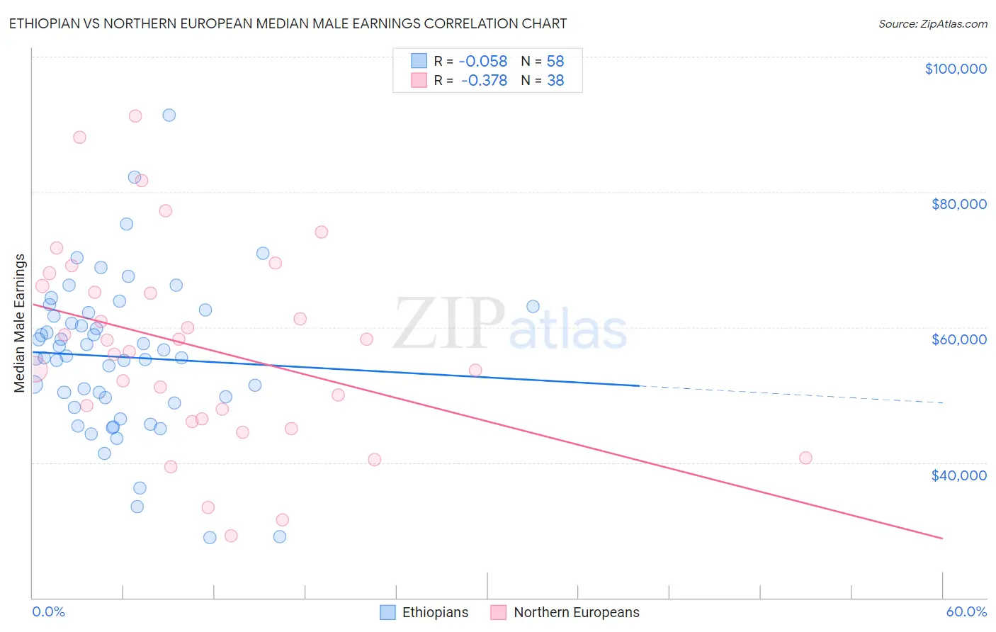 Ethiopian vs Northern European Median Male Earnings