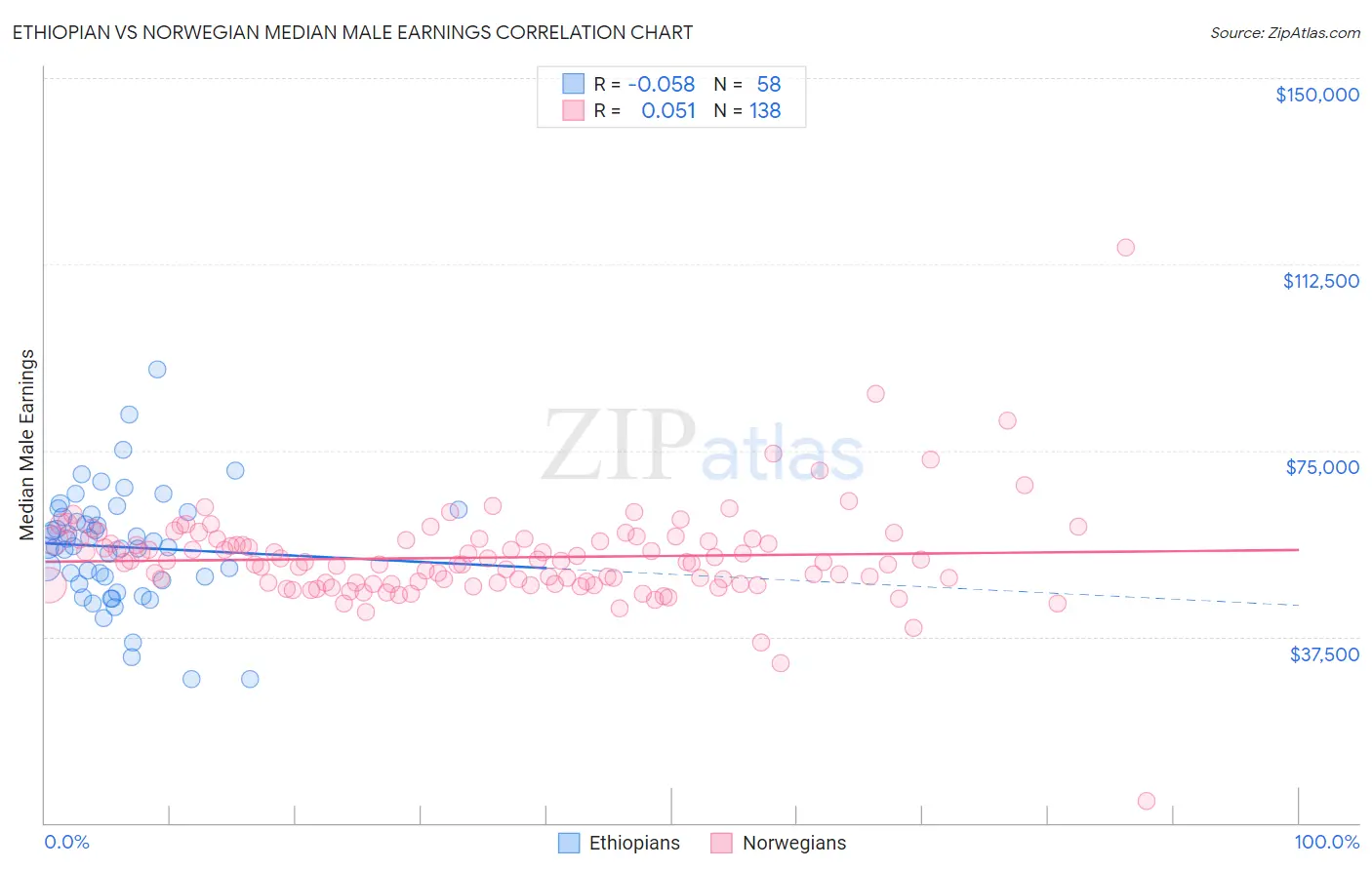 Ethiopian vs Norwegian Median Male Earnings