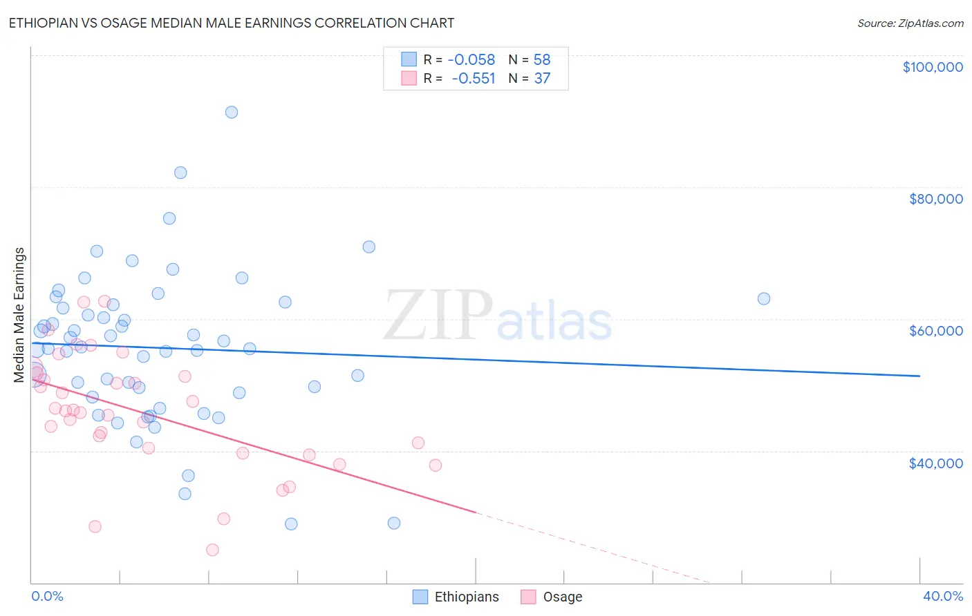 Ethiopian vs Osage Median Male Earnings