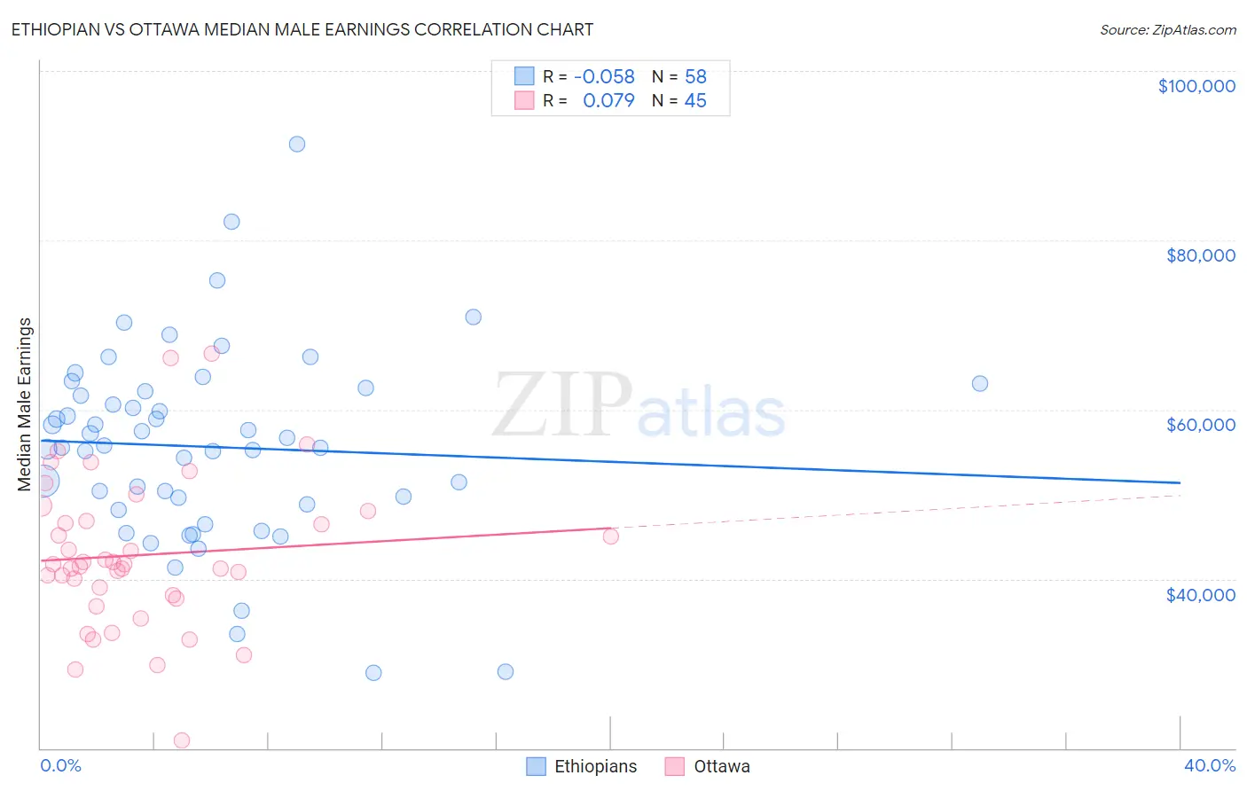 Ethiopian vs Ottawa Median Male Earnings