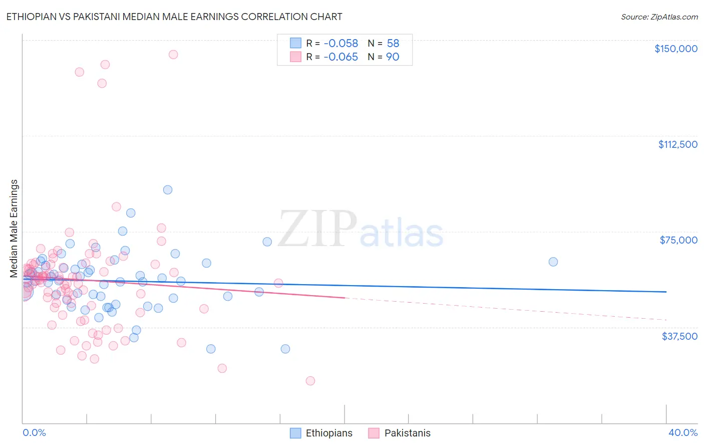 Ethiopian vs Pakistani Median Male Earnings