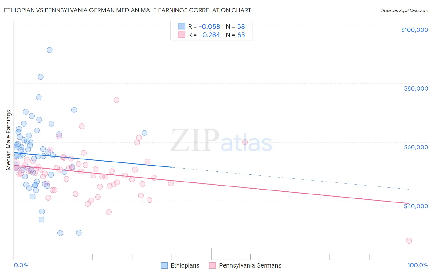 Ethiopian vs Pennsylvania German Median Male Earnings