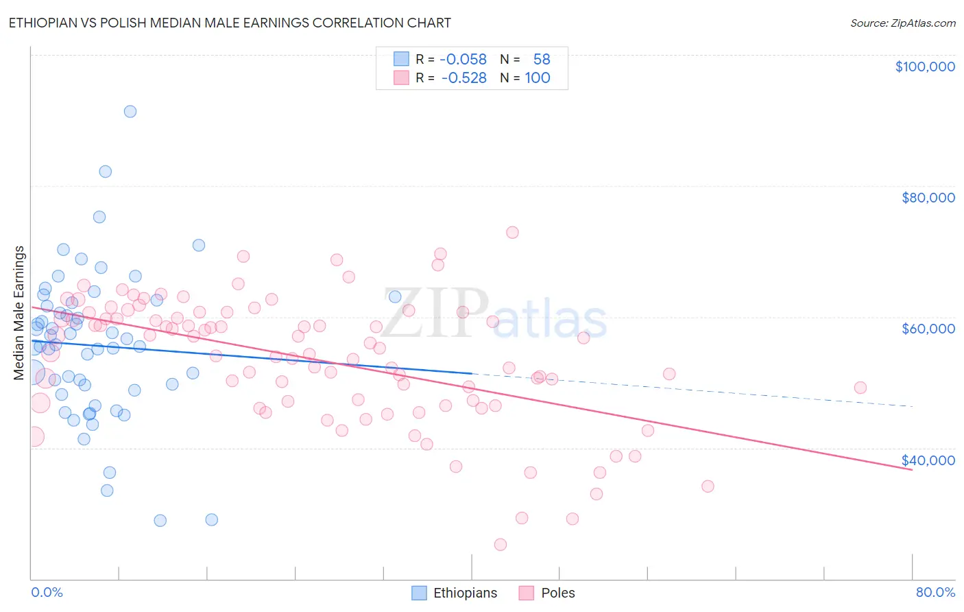 Ethiopian vs Polish Median Male Earnings