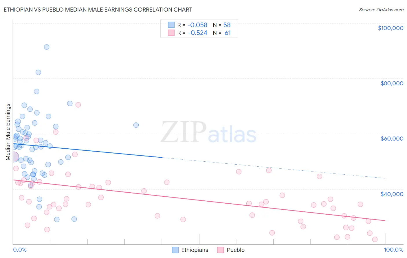 Ethiopian vs Pueblo Median Male Earnings