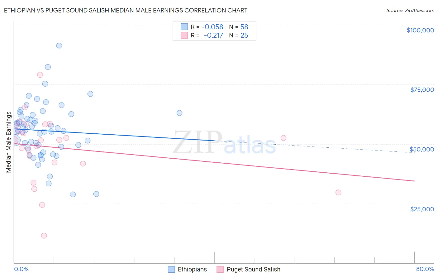 Ethiopian vs Puget Sound Salish Median Male Earnings